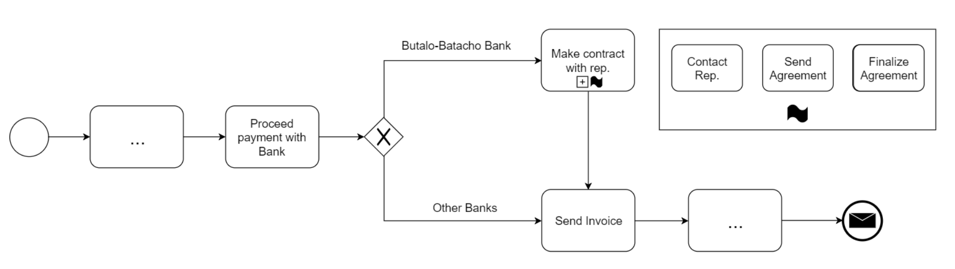 BPMN Ad Hoc BPMN Ad Hoc