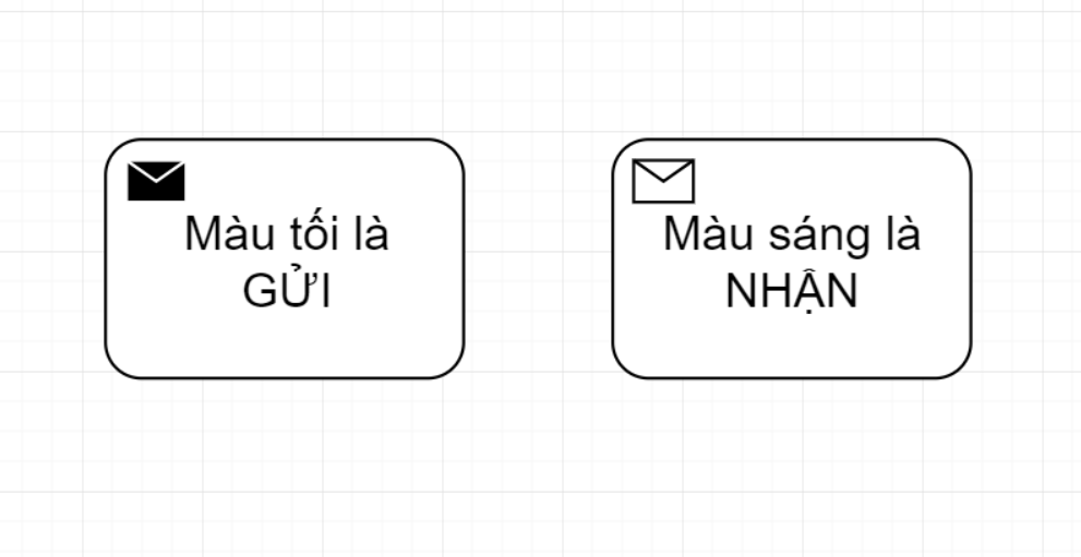 BPMN Send Task/ Receive Task BPMN Send Task/ Receive Task