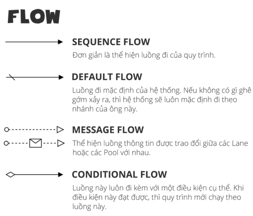 BPMN Flow BPMN Flow
