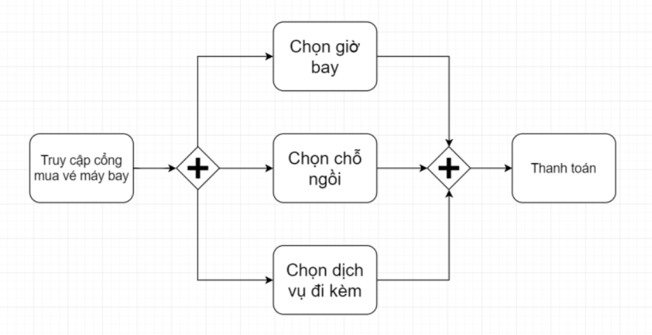 BPMN Parallel Gateway BPMN Parallel Gateway